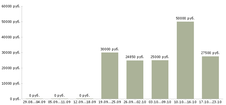 Вакансии сотрудник по работе с рекламой в Ярославле - Медиана зарплат сотрудник по работе с рекламой в Ярославле за 2 месяца
