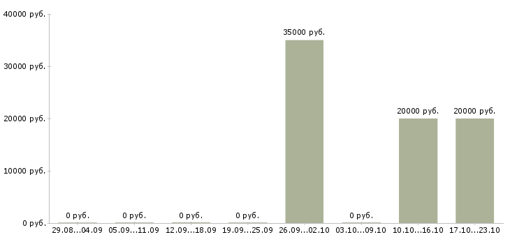 Вакансии сотрудник сопровождения клиента в Пскове - Медиана зарплат сотрудник сопровождения клиента в Пскове за 2 месяца