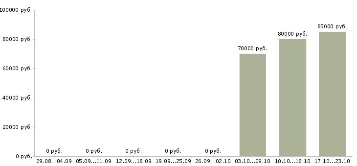 Вакансии специалист клиентского отдела в Сочи - Медиана зарплат специалист клиентского отдела в Сочи за 2 месяца