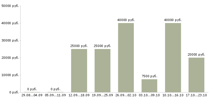 Вакансии специалист на удаленную работу в Кемерово - Медиана зарплат специалист на удаленную работу в Кемерово за 2 месяца