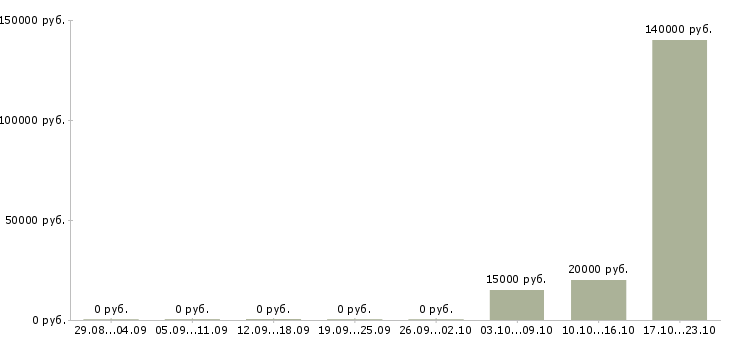 Вакансии специалист отдела сопровождения продаж в Красноярске - Медиана зарплат специалист отдела сопровождения продаж в Красноярске за 2 месяца