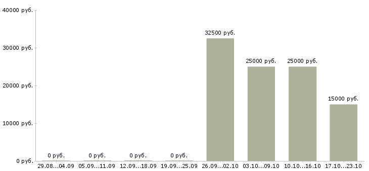 Вакансии специалист по организационной работе Нижний новгород - Медиана зарплат специалист по организационной работе Нижний новгород за 2 месяца