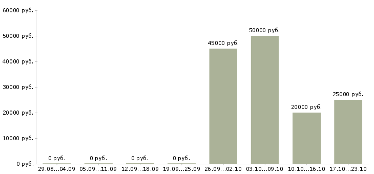 Вакансии специалист по планированию продаж Ростов-на-дону - Медиана зарплат специалист по планированию продаж Ростов-на-дону за 2 месяца