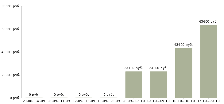 Вакансии специалист по продажам автомобилей в Кемерово - Медиана зарплат специалист по продажам автомобилей в Кемерово за 2 месяца
