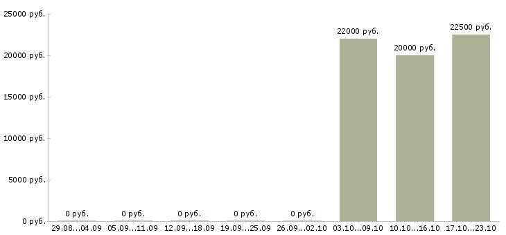 Вакансии специалист по продажам продуктов банка в Воронеже - Медиана зарплат специалист по продажам продуктов банка в Воронеже за 2 месяца