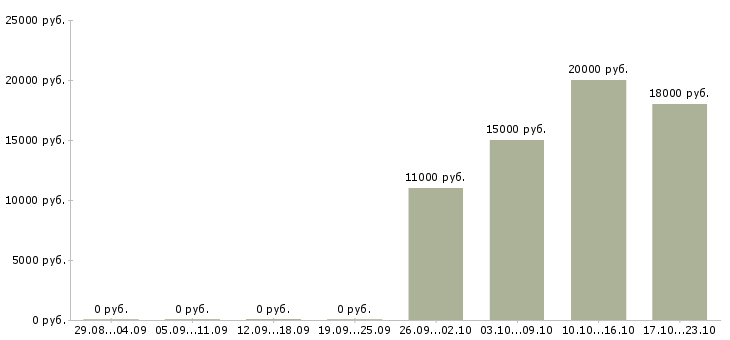 Вакансии специалист по продаже услуг в Тольятти - Медиана зарплат специалист по продаже услуг в Тольятти за 2 месяца