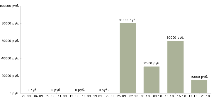 Вакансии специалист по продвижению услуг Ростов-на-дону - Медиана зарплат специалист по продвижению услуг Ростов-на-дону за 2 месяца