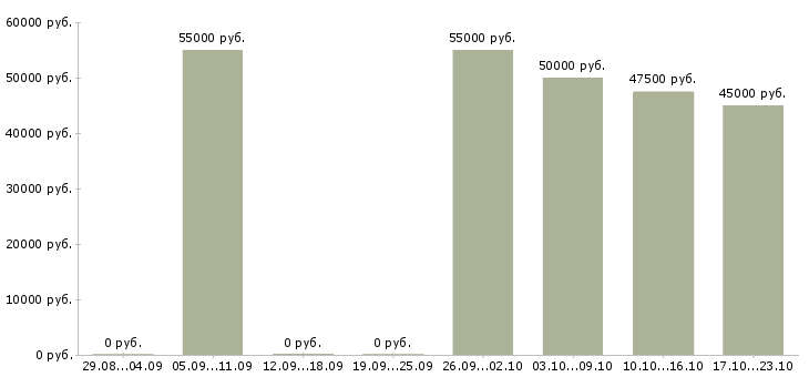 Вакансии специалист по сантехническому оборудованию в Москве - Медиана зарплат специалист по сантехническому оборудованию в Москве за 2 месяца