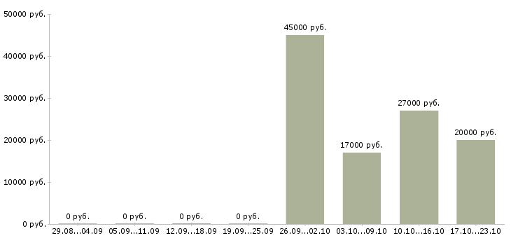 Вакансии специалист по телефонным продажам в Вологде - Медиана зарплат специалист по телефонным продажам в Вологде за 2 месяца