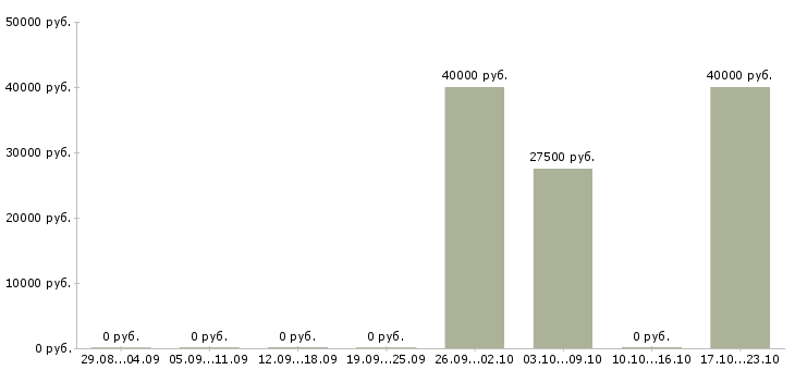 Вакансии специалист рекламного отдела в Новосибирске - Медиана зарплат специалист рекламного отдела в Новосибирске за 2 месяца