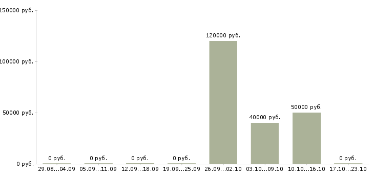 Вакансии супервайзер по развитию территории в Челябинске - Медиана зарплат супервайзер по развитию территории в Челябинске за 2 месяца