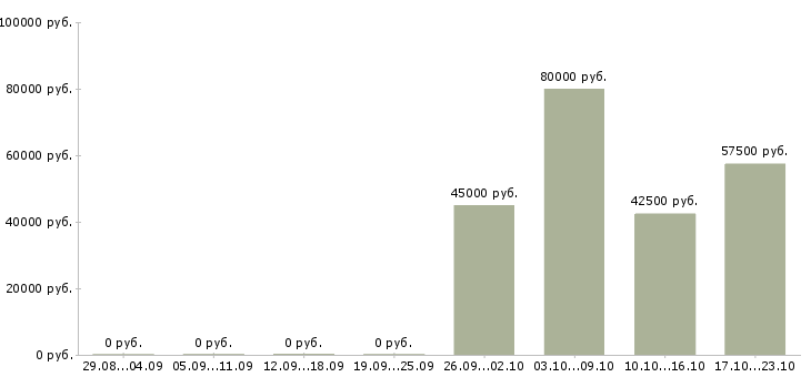 Вакансии токарь на станок с чпу Санкт-петербург - Медиана зарплат токарь на станок с чпу Санкт-петербург за 2 месяца