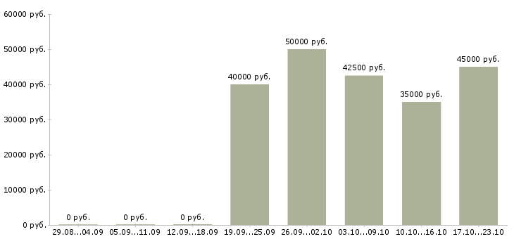 Вакансии требуются дорожные рабочие Санкт-петербург - Медиана зарплат требуются дорожные рабочие Санкт-петербург за 2 месяца
