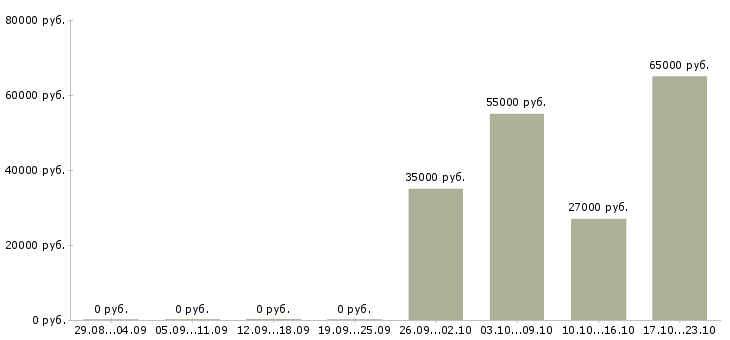 Вакансии требуются сотрудники без опыта работы в Вологде - Медиана зарплат требуются сотрудники без опыта работы в Вологде за 2 месяца