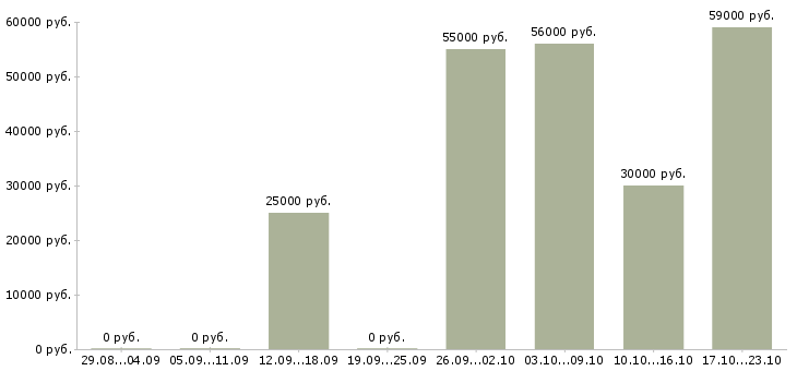 Вакансии трудоустройство для работы на дому в Сыктывкаре - Медиана зарплат трудоустройство для работы на дому в Сыктывкаре за 2 месяца