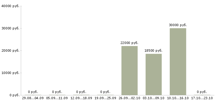 Вакансии упаковщицы вахта 30 дней в Челябинске - Медиана зарплат упаковщицы вахта 30 дней в Челябинске за 2 месяца