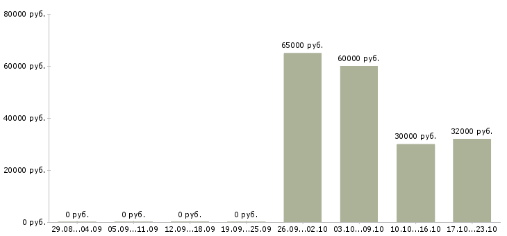 Вакансии финансовый менеджер проекта Ростов-на-дону - Медиана зарплат финансовый менеджер проекта Ростов-на-дону за 2 месяца