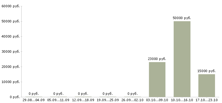Вакансии юрист по претензионной работе Нижний новгород - Медиана зарплат юрист по претензионной работе Нижний новгород за 2 месяца