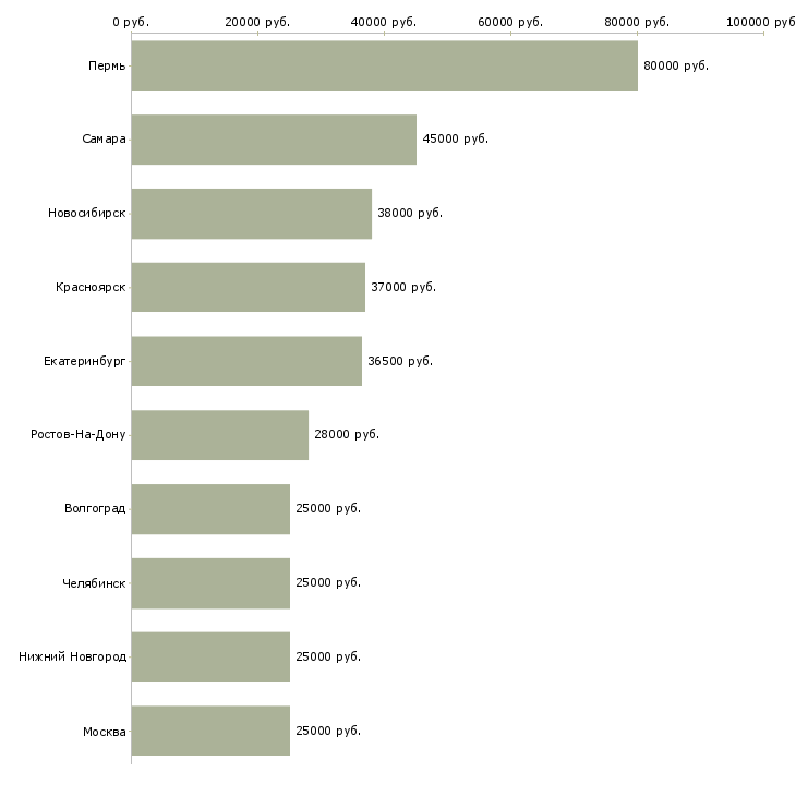 Поиск работы кредитный менеджер в банк-Медиана зарплаты для вакансии «кредитный менеджер в банк» в других городах