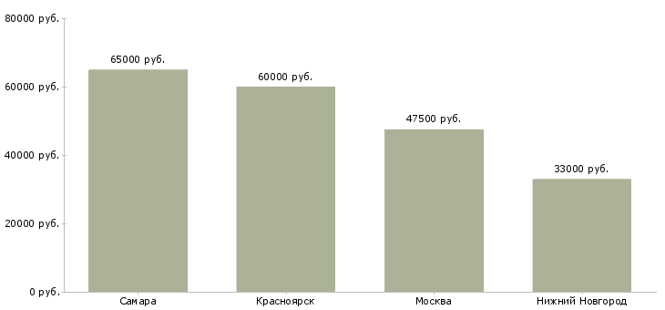 Поиск работы мастер участка смр-Медиана зарплаты для вакансии «мастер участка смр» в других городах