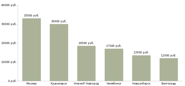 Поиск работы медицинская сестра стоматологического кабинета-Медиана зарплаты для вакансии «медицинская сестра стоматологического кабинета» в других городах