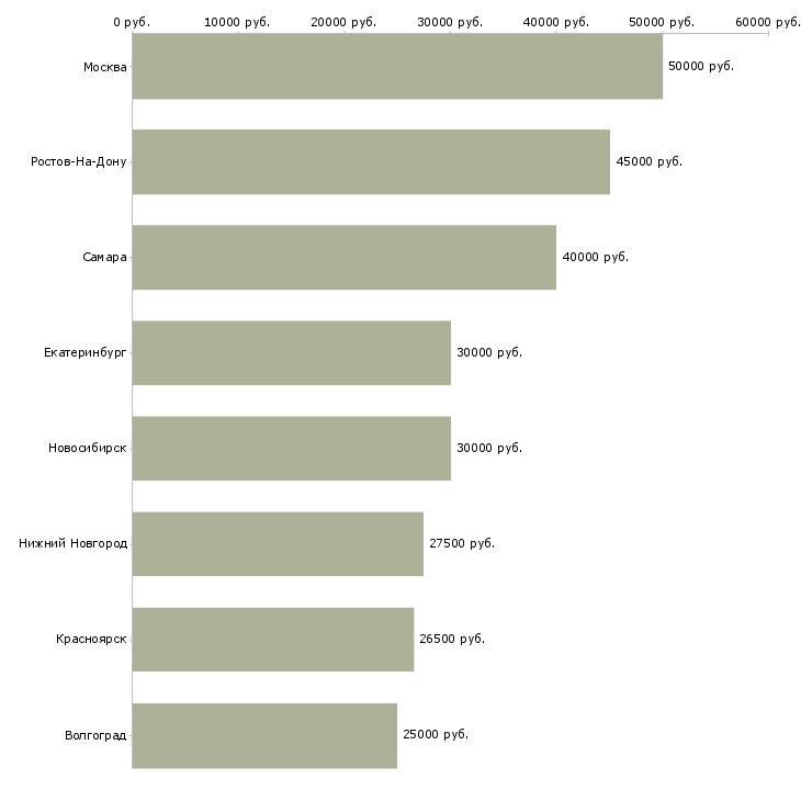 Поиск работы менеджер по продажам охранных услуг-Медиана зарплаты для вакансии «менеджер по продажам охранных услуг» в других городах