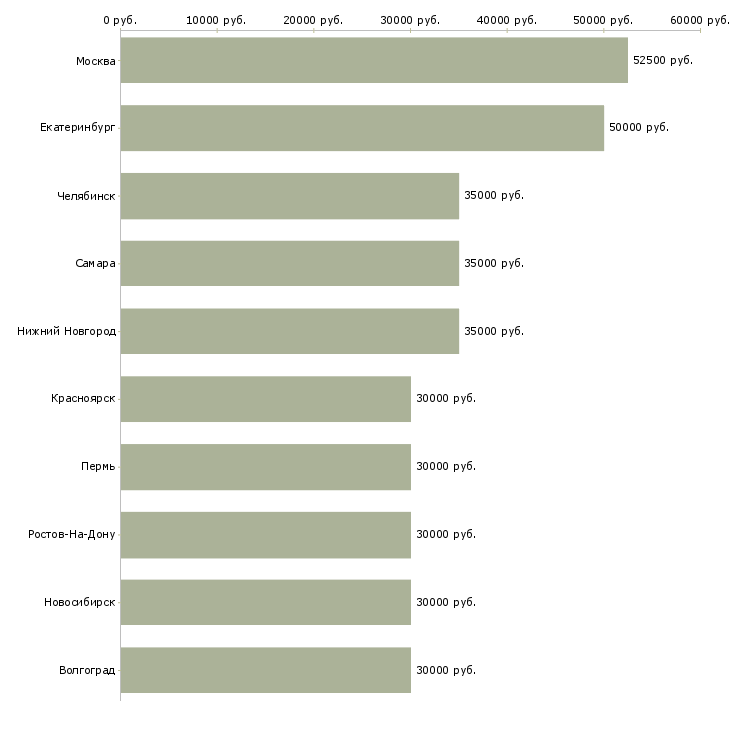 Поиск работы менеджер по продаже дополнительного оборудования-Медиана зарплаты для вакансии «менеджер по продаже дополнительного оборудования» в других городах