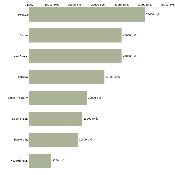 Поиск работы монтажник промышленного оборудования-Медиана зарплаты для вакансии «монтажник промышленного оборудования» в других городах