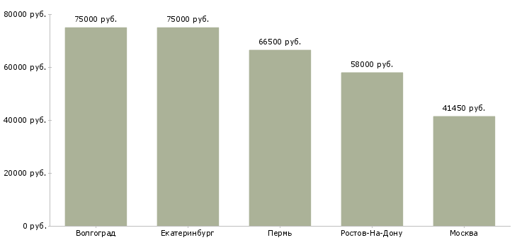 Поиск работы обвальщик вахта-Медиана зарплаты для вакансии «обвальщик вахта» в других городах