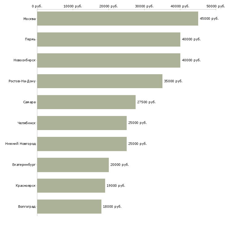Поиск работы помощник руководителя направления-Медиана зарплаты для вакансии «помощник руководителя направления» в других городах