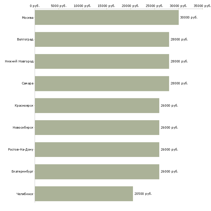 Поиск работы разнорабочий на мясокомбинат-Медиана зарплаты для вакансии «разнорабочий на мясокомбинат» в других городах
