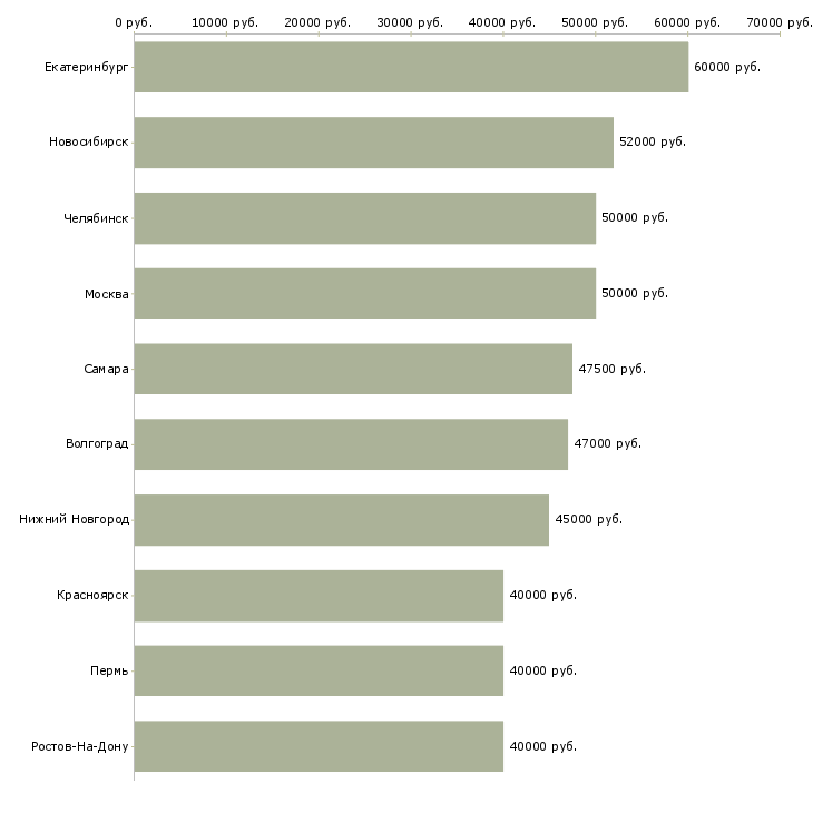Поиск работы супервайзер по развитию территории-Медиана зарплаты для вакансии «супервайзер по развитию территории» в других городах