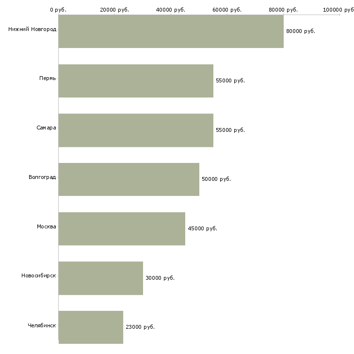 Поиск работы токарь на станки с чпу-Медиана зарплаты для вакансии «токарь на станки с чпу» в других городах