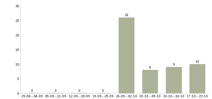 Работа мастер участка смр Башкортостан - Число вакансий Башкортостан по специальности мастер участка смр за 2 месяца