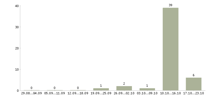 Работа специалист по работе в интернете Дагестан - Число вакансий Дагестан по специальности специалист по работе в интернете за 2 месяца