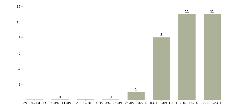 Работа водитель погрузчика смены Нижний новгород - Число вакансий Нижний новгород по специальности водитель погрузчика смены за 2 месяца