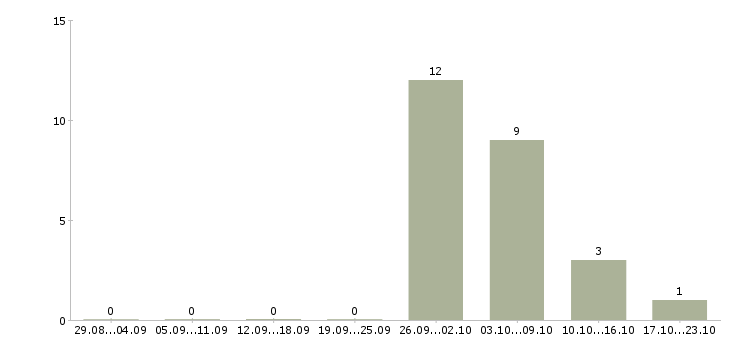 Работа работник на склад техники Нижний новгород - Число вакансий Нижний новгород по специальности работник на склад техники за 2 месяца