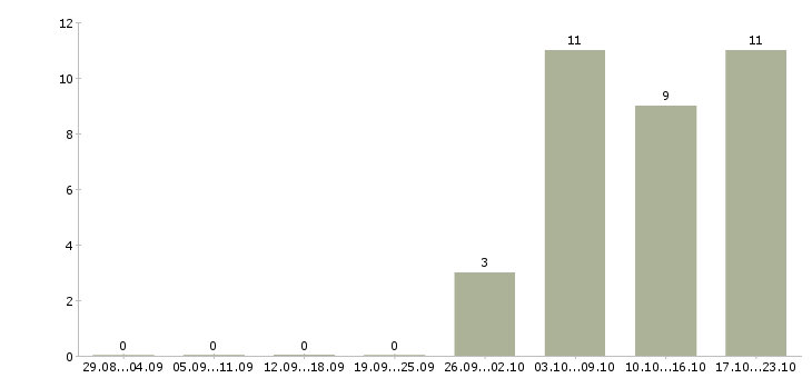 Работа руководитель отдела адаптации Нижний новгород - Число вакансий Нижний новгород по специальности руководитель отдела адаптации за 2 месяца