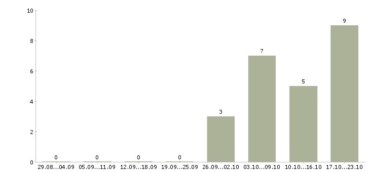 Работа специалист по организационной работе Нижний новгород - Число вакансий Нижний новгород по специальности специалист по организационной работе за 2 месяца