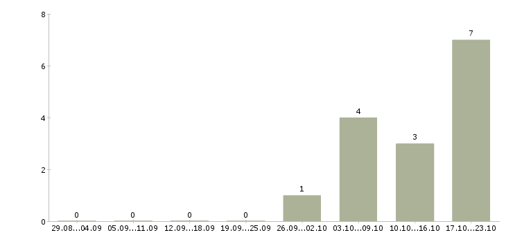 Работа юрист по претензионной работе Нижний новгород - Число вакансий Нижний новгород по специальности юрист по претензионной работе за 2 месяца