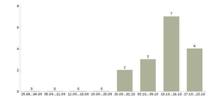 Работа менеджер по переговорам с клиентами Нижний тагил - Число вакансий Нижний тагил по специальности менеджер по переговорам с клиентами за 2 месяца