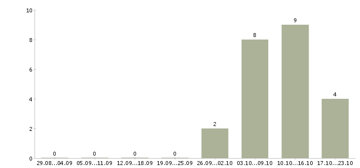 Работа менеджер в информационный отдел Ростов-на-дону - Число вакансий Ростов-на-дону по специальности менеджер в информационный отдел за 2 месяца