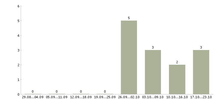 Работа партнеров для развития проекта Ростов-на-дону - Число вакансий Ростов-на-дону по специальности партнеров для развития проекта за 2 месяца