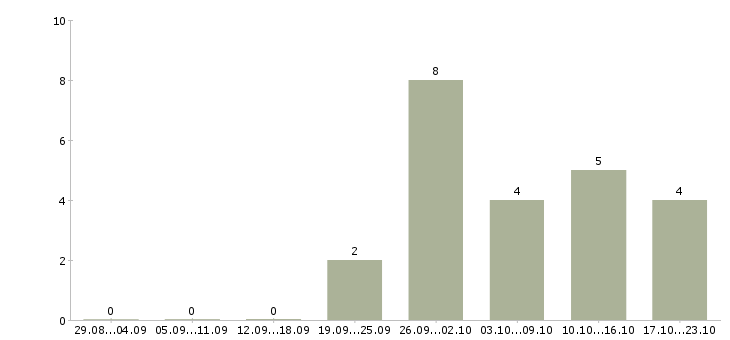Работа региональный представитель в рф Ростов-на-дону - Число вакансий Ростов-на-дону по специальности региональный представитель в рф за 2 месяца
