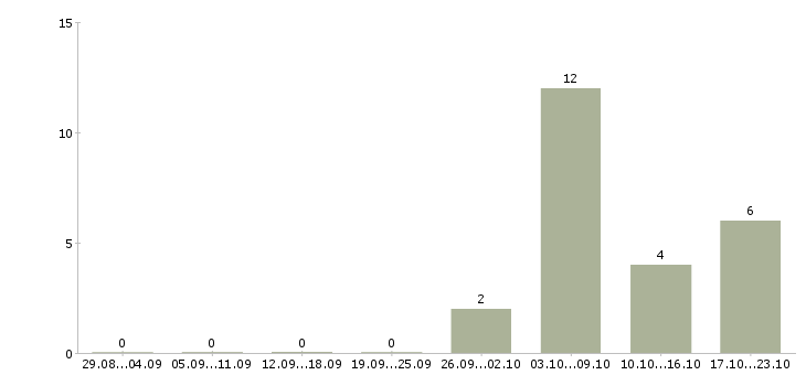 Работа специалист отдела сопровождения продаж Ростов-на-дону - Число вакансий Ростов-на-дону по специальности специалист отдела сопровождения продаж за 2 месяца