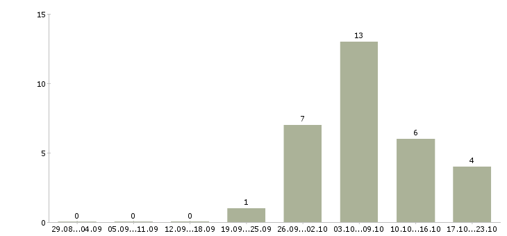Работа специалист по планированию продаж Ростов-на-дону - Число вакансий Ростов-на-дону по специальности специалист по планированию продаж за 2 месяца