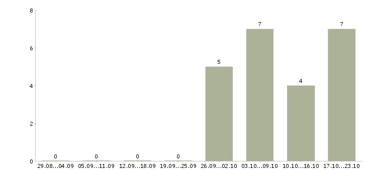 Работа директор отдела маркетинга и продаж Санкт-петербург - Число вакансий Санкт-петербург по специальности директор отдела маркетинга и продаж за 2 месяца