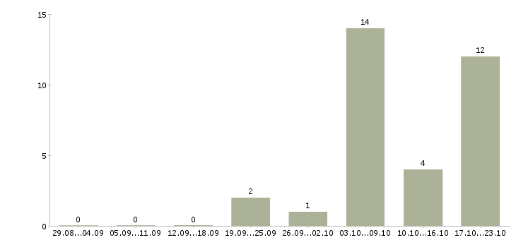 Работа продавец в кондитерский отдел Санкт-петербург - Число вакансий Санкт-петербург по специальности продавец в кондитерский отдел за 2 месяца