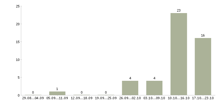 Работа менеджер продаж программного обеспечения Татарстан - Число вакансий Татарстан по специальности менеджер продаж программного обеспечения за 2 месяца