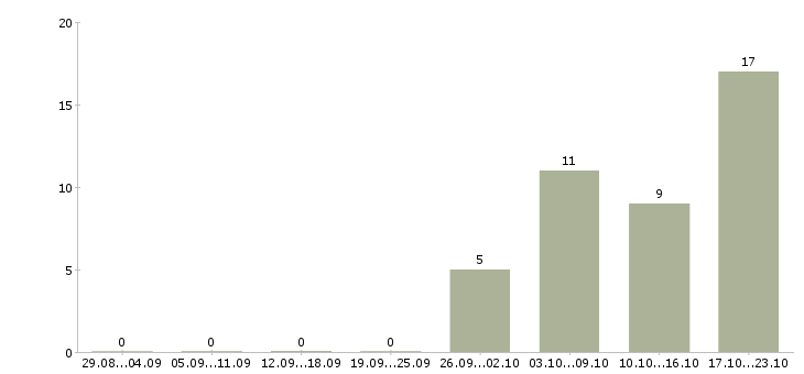 Работа специалист службы взыскания Татарстан - Число вакансий Татарстан по специальности специалист службы взыскания за 2 месяца